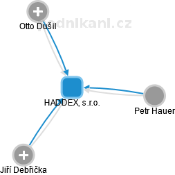 HADDEX, s.r.o. - náhled vizuálního zobrazení vztahů obchodního rejstříku