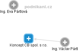 Koncept CB spol. s r.o. - náhled vizuálního zobrazení vztahů obchodního rejstříku