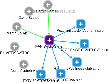 IVAN SVATOŠ a.s. - náhled vizuálního zobrazení vztahů obchodního rejstříku
