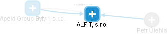 ALFIT, s.r.o. - náhled vizuálního zobrazení vztahů obchodního rejstříku