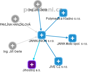 JAWAUNION s.r.o. - náhled vizuálního zobrazení vztahů obchodního rejstříku