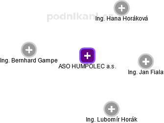 ASO HUMPOLEC a.s. - náhled vizuálního zobrazení vztahů obchodního rejstříku