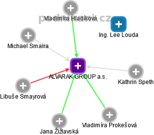 ALVARAK GROUP a.s. - náhled vizuálního zobrazení vztahů obchodního rejstříku