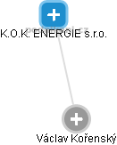 K.O.K. ENERGIE s.r.o. - náhled vizuálního zobrazení vztahů obchodního rejstříku