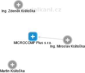 MICROCOMP Plus s.r.o. - náhled vizuálního zobrazení vztahů obchodního rejstříku
