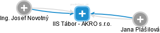 IIS Tábor - AKRO s.r.o. - náhled vizuálního zobrazení vztahů obchodního rejstříku