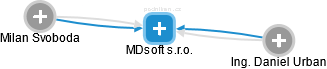 MDsoft s.r.o. - náhled vizuálního zobrazení vztahů obchodního rejstříku
