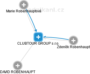 CLUBTOUR GROUP s.r.o. - náhled vizuálního zobrazení vztahů obchodního rejstříku