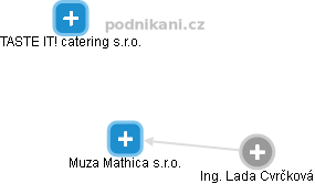 Muza Mathica s.r.o. - náhled vizuálního zobrazení vztahů obchodního rejstříku