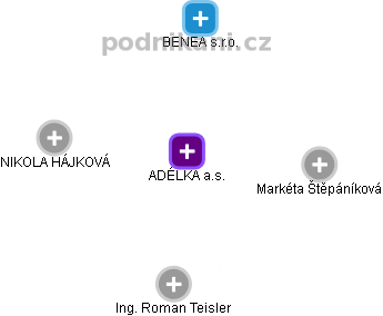 ADÉLKA a.s. - náhled vizuálního zobrazení vztahů obchodního rejstříku