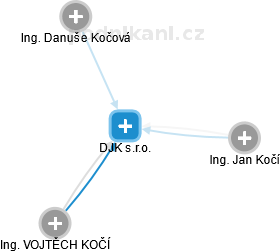 DJK s.r.o. - náhled vizuálního zobrazení vztahů obchodního rejstříku