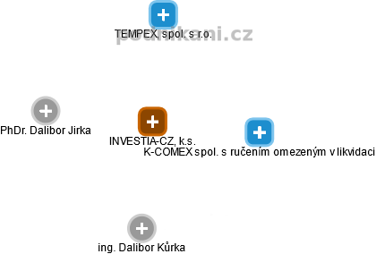 INVESTIA-CZ, k.s. - náhled vizuálního zobrazení vztahů obchodního rejstříku