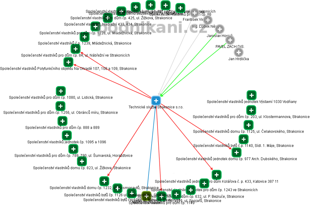 Technické služby Strakonice s.r.o. - náhled vizuálního zobrazení vztahů obchodního rejstříku