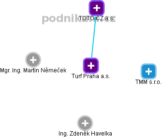Turf Praha a.s. - náhled vizuálního zobrazení vztahů obchodního rejstříku