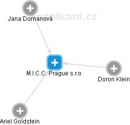 M.I.C.C. Prague s.r.o. - náhled vizuálního zobrazení vztahů obchodního rejstříku