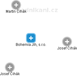 Bohemia Jih, s.r.o. - náhled vizuálního zobrazení vztahů obchodního rejstříku