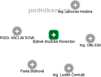 Bytové družstvo Novostav - náhled vizuálního zobrazení vztahů obchodního rejstříku