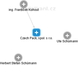 Czech Pack, spol. s r.o. - náhled vizuálního zobrazení vztahů obchodního rejstříku