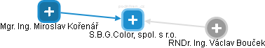 S.B.G.Color, spol. s r.o. - náhled vizuálního zobrazení vztahů obchodního rejstříku