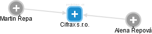 Cifrax s.r.o. - náhled vizuálního zobrazení vztahů obchodního rejstříku