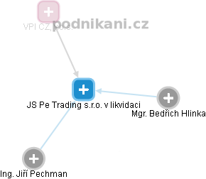 JS Pe Trading s.r.o. v likvidaci - náhled vizuálního zobrazení vztahů obchodního rejstříku
