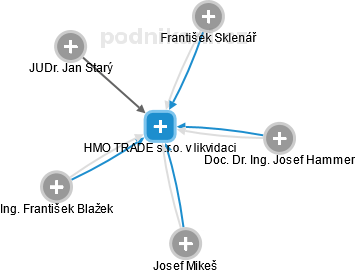 HMO TRADE s.r.o. v likvidaci - náhled vizuálního zobrazení vztahů obchodního rejstříku