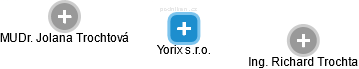 Yorix s.r.o. - náhled vizuálního zobrazení vztahů obchodního rejstříku