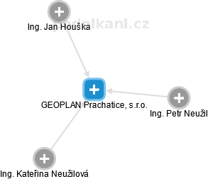 GEOPLAN Prachatice, s.r.o. - náhled vizuálního zobrazení vztahů obchodního rejstříku