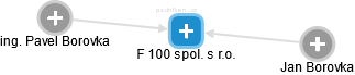 F 100 spol. s r.o. - náhled vizuálního zobrazení vztahů obchodního rejstříku
