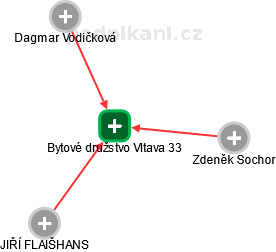 Bytové družstvo Vltava 33 - náhled vizuálního zobrazení vztahů obchodního rejstříku