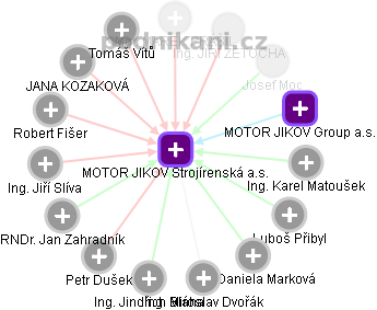 MOTOR JIKOV Strojírenská a.s. - náhled vizuálního zobrazení vztahů obchodního rejstříku