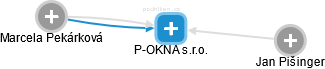 P-OKNA s.r.o. - náhled vizuálního zobrazení vztahů obchodního rejstříku