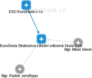 Euroškola Strakonice střední odborná škola s.r.o. - náhled vizuálního zobrazení vztahů obchodního rejstříku