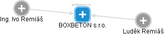 BOXBETON s.r.o. - náhled vizuálního zobrazení vztahů obchodního rejstříku