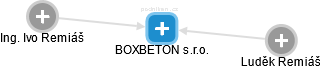 BOXBETON s.r.o. - náhled vizuálního zobrazení vztahů obchodního rejstříku