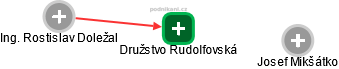 Družstvo Rudolfovská - náhled vizuálního zobrazení vztahů obchodního rejstříku