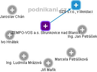 ZEMPO-VOS a.s. Strunkovice nad Blanicí - náhled vizuálního zobrazení vztahů obchodního rejstříku
