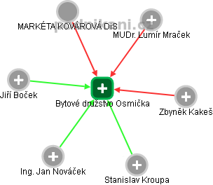 Bytové družstvo Osmička - náhled vizuálního zobrazení vztahů obchodního rejstříku