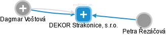 DEKOR Strakonice, s.r.o. - náhled vizuálního zobrazení vztahů obchodního rejstříku