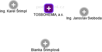TOSBOHEMIA, a.s. - náhled vizuálního zobrazení vztahů obchodního rejstříku