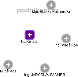 KUKS a.s. - náhled vizuálního zobrazení vztahů obchodního rejstříku