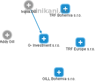 G- Investment s.r.o. - náhled vizuálního zobrazení vztahů obchodního rejstříku