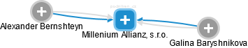 Millenium Allianz, s.r.o. - náhled vizuálního zobrazení vztahů obchodního rejstříku