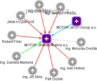 MOTOR JIKOV Slévárna a.s. - náhled vizuálního zobrazení vztahů obchodního rejstříku