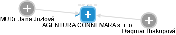 AGENTURA CONNEMARA s. r. o. - náhled vizuálního zobrazení vztahů obchodního rejstříku