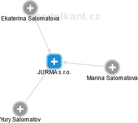 JURMA s.r.o. - náhled vizuálního zobrazení vztahů obchodního rejstříku