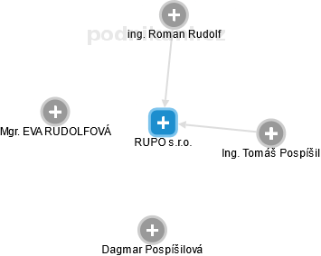RUPO s.r.o. - náhled vizuálního zobrazení vztahů obchodního rejstříku