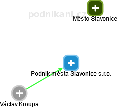 Podnik města Slavonice s.r.o. - náhled vizuálního zobrazení vztahů obchodního rejstříku