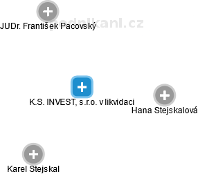 K.S. INVEST, s.r.o. v likvidaci - náhled vizuálního zobrazení vztahů obchodního rejstříku