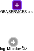 GBA SERVICES a.s. - náhled vizuálního zobrazení vztahů obchodního rejstříku